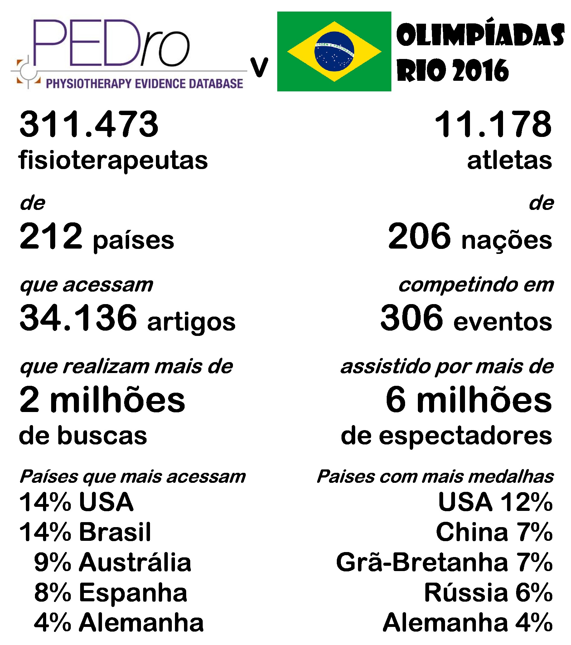 olympics infographic Portuguese 2